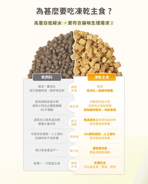 【汪喵星球 DogCatStar】貓咪凍乾主食餐 (小方粒型)：圖片 3